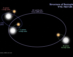 Астрономы нашли систему из шести затмевающих друг друга звезд